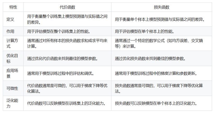 代价函数与损失函数的区别