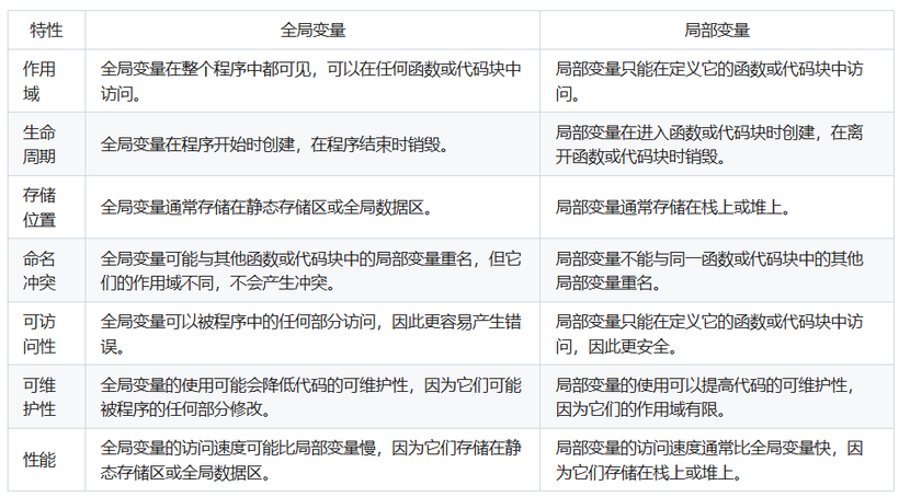 全局变量和局部变量的区别