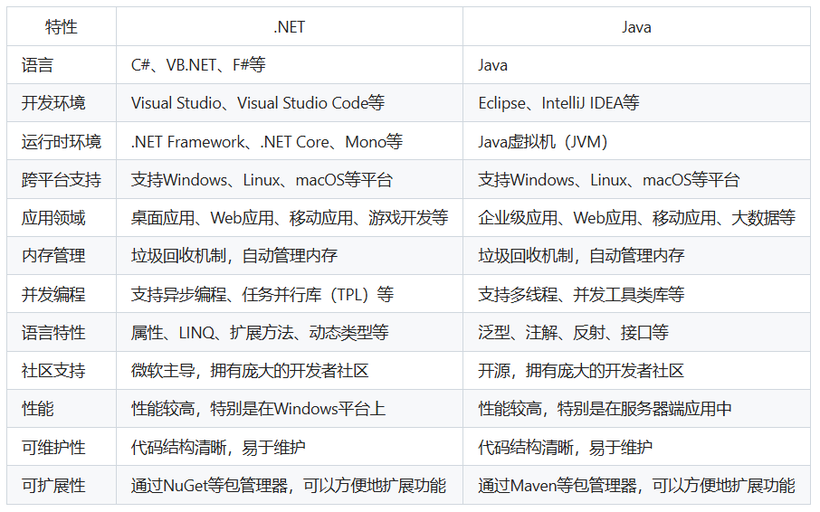 .NET开发与Java开发的区别