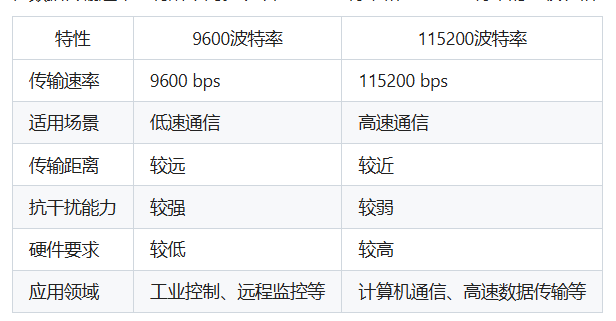 波特率9600和115200的区别