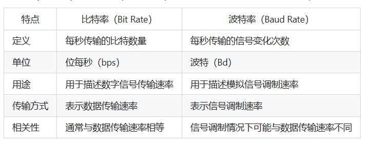 比特率和波特率的区别