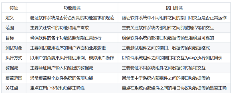 功能测试和接口测试的区别