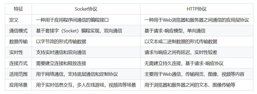 Socket协议和HTTP协议的区别