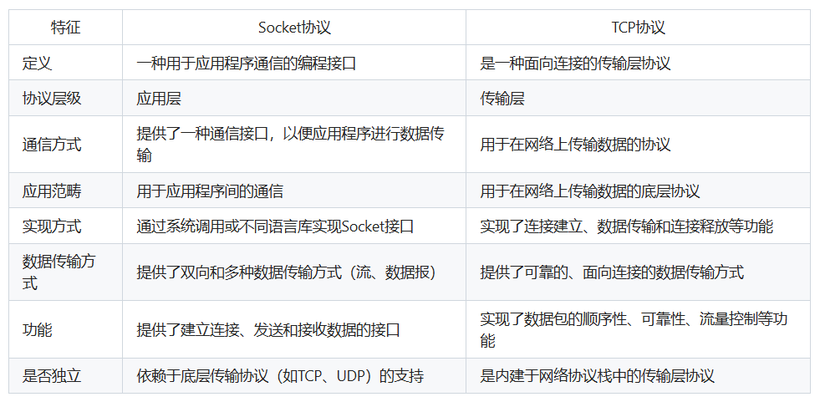 Socket协议和TCP协议的区别