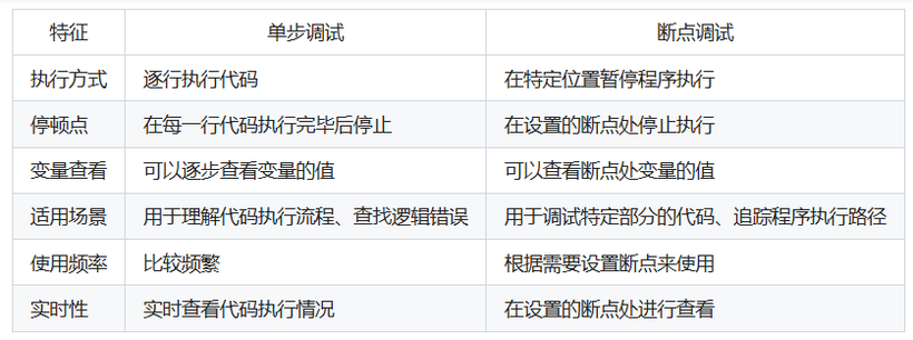 单步调试和断点调试的区别
