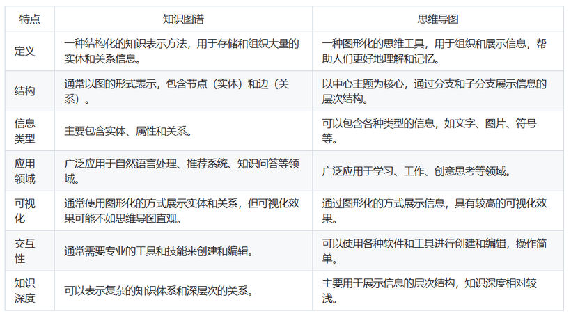 知识图谱和思维导图的区别