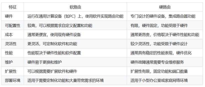 软路由与硬路由的区别