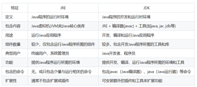 JRE和JDK的区别