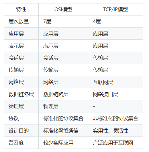 OSI与TCP/IP的区别