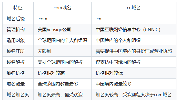 com域名和cn域名的区别