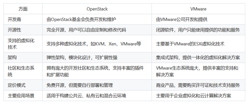 OpenStack与VMware之间的区别