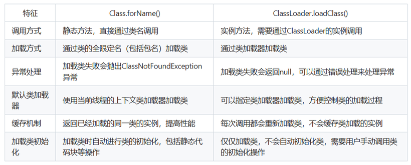 class.forName和loadClass的区别