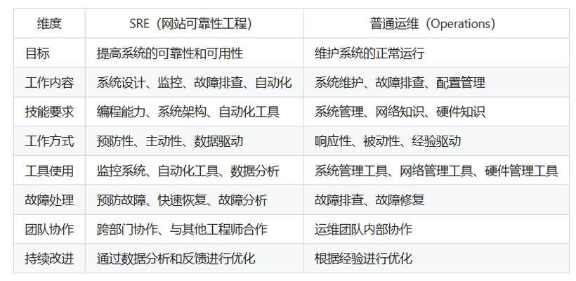 SRE和普通运维的区别