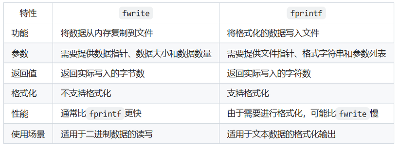 fwrite和fprintf的区别