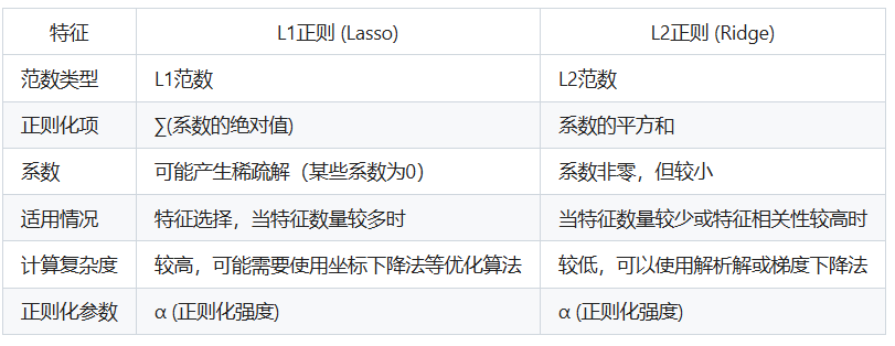 L1正则和L2正则的区别