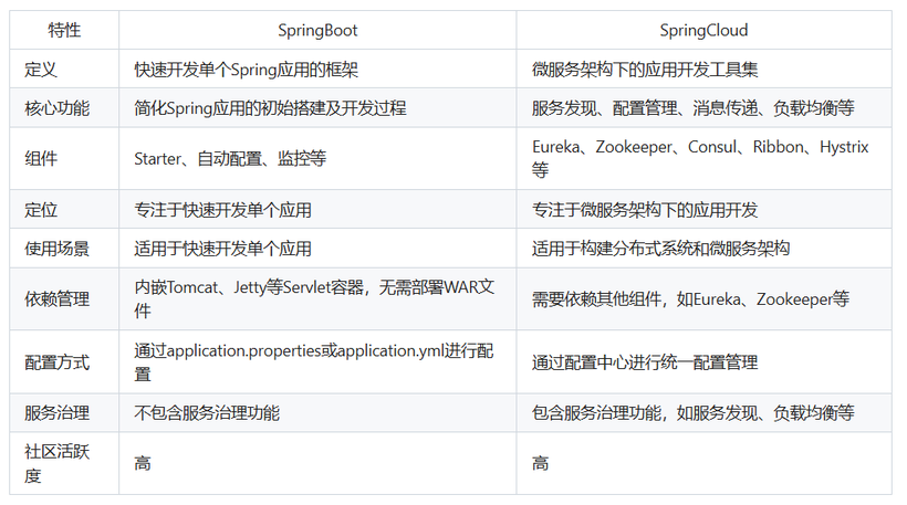 SpringBoot和SpringCloud的区别