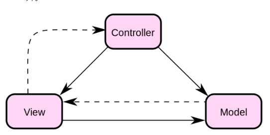 MVC 模式