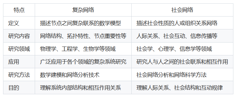 复杂网络和社会网络的区别