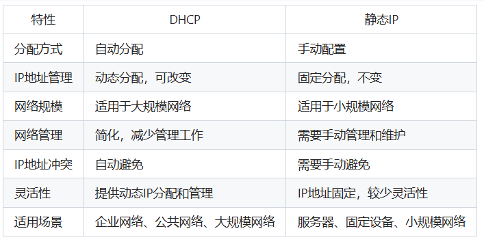 DHCP和静态IP有什么区别