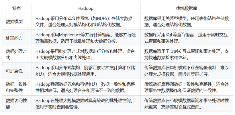 Hadoop与数据库的差异对比
