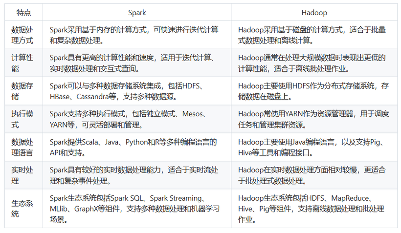 Spark与Hadoop的联系与区别