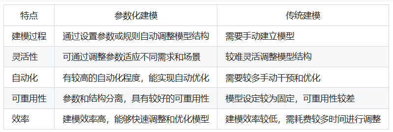 参数化建模与传统建模的区别