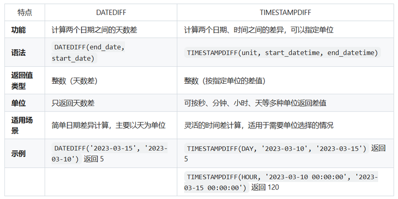 timestampdiff与datediff的区别