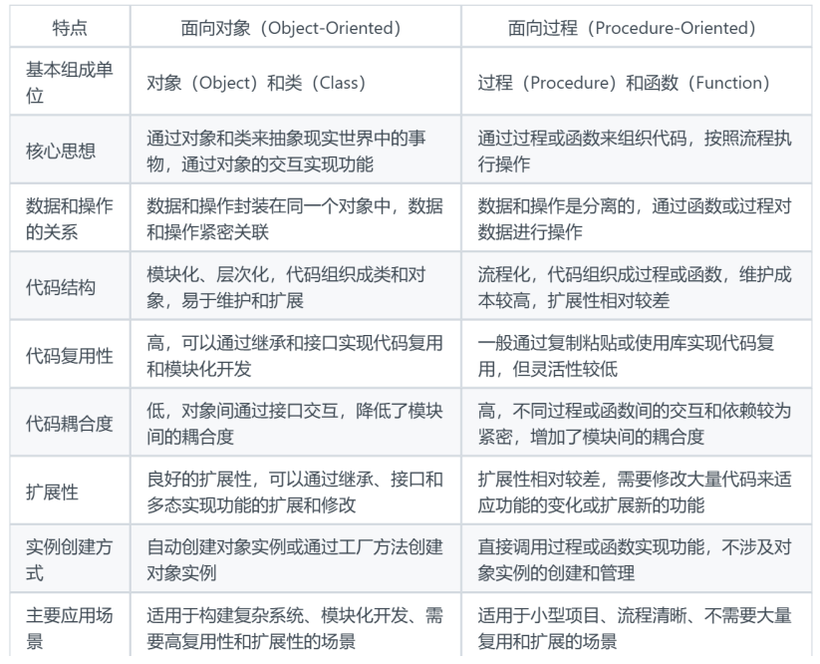 面向对象与面向过程的区别