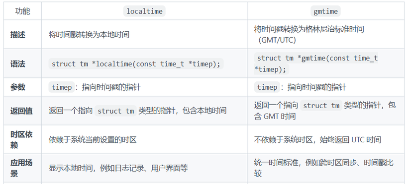 localtime和gmtime区别