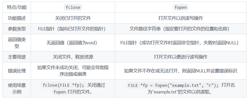 fclose和fopen的区别