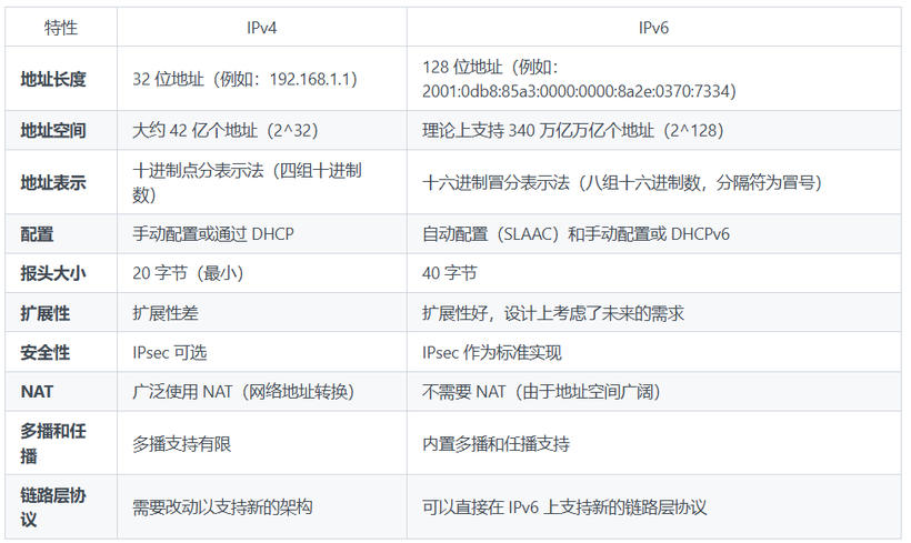 IPv6与IPv4的区别