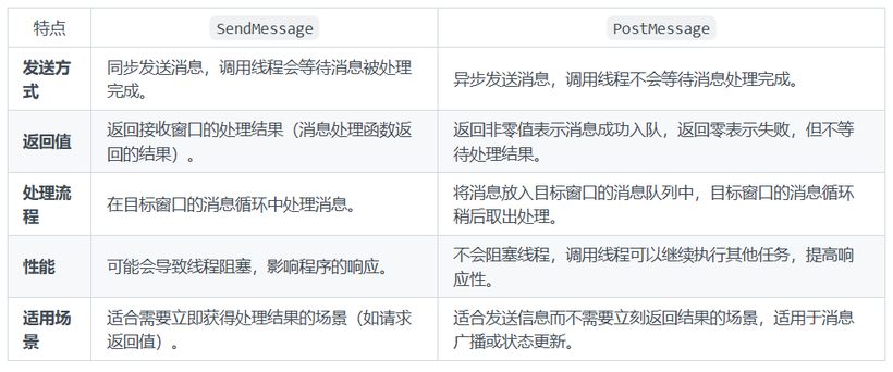 PostMessage和SendMessage的区别