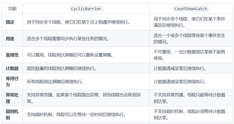 CyclicBarrier与CountDownLatch的区别用表格表示