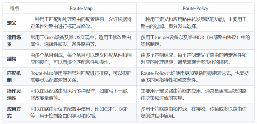 Route-Map与Route-Policy的区别