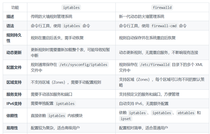 iptables和firewalld的区别