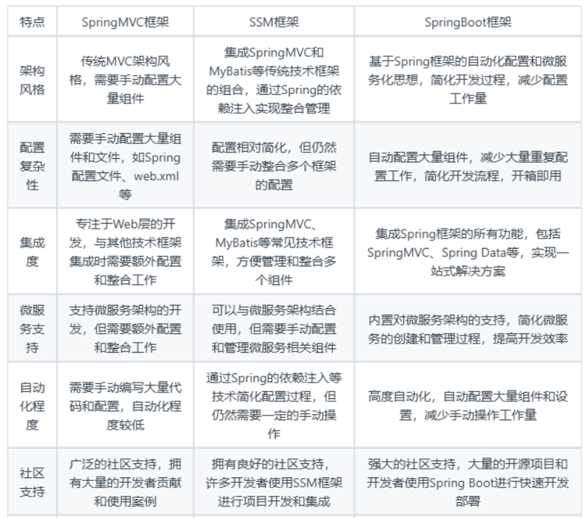 SpringMVC框架、SSM框架和SpringBoot框架的区别