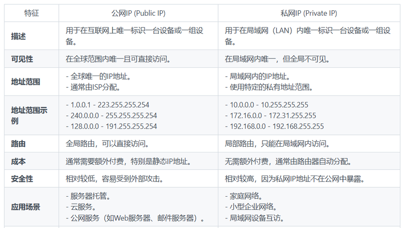 公网IP与私网IP的区别