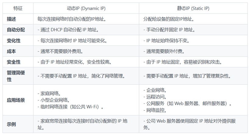 动态IP与静态IP的区别