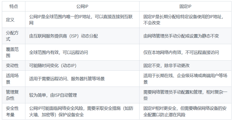 公网ip和固定ip的区别