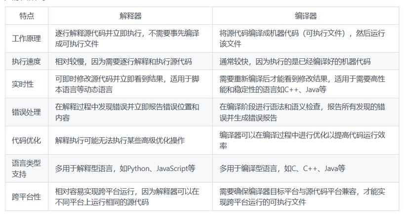 解释器和编译器的区别