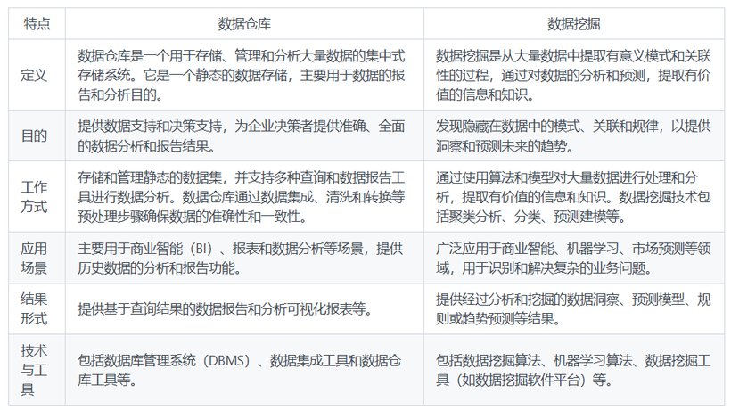 数据仓库和数据挖掘的区别