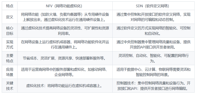 NFV和SDN的区别