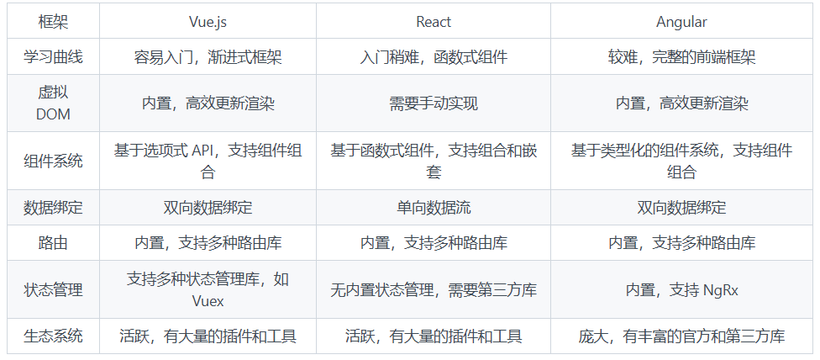 Vue.js、React和Angular的区别
