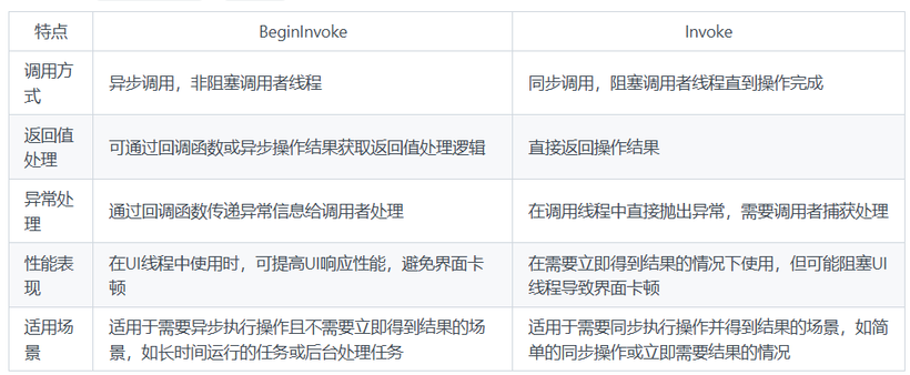 C#中begininvoke和invoke的区别