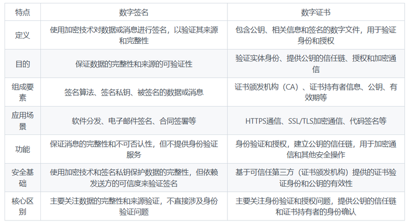 数字签名与数字证书的区别