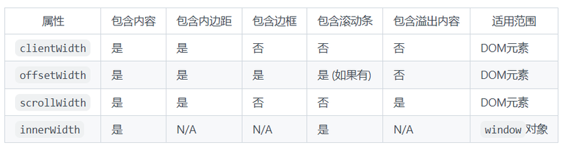 clientWidth、offsetWidth、scrollWidth和innerWidth的区别
