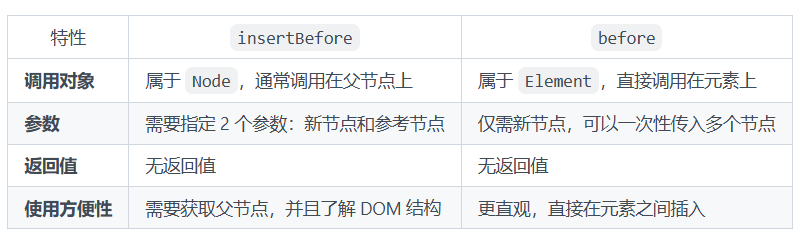 insertBefore和before的区别
