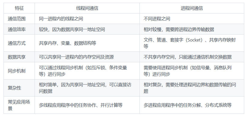 线程间通信与进程间通信的区别