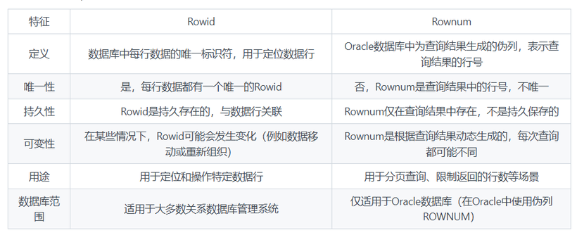 Rowid和Rownum的区别