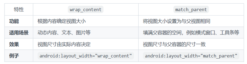 wrap_content和match_parent的区别